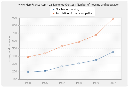 La Balme-les-Grottes : Number of housing and population